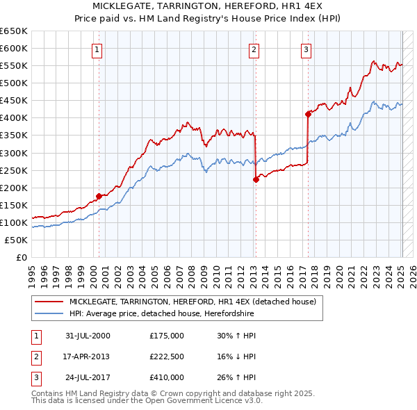 MICKLEGATE, TARRINGTON, HEREFORD, HR1 4EX: Price paid vs HM Land Registry's House Price Index