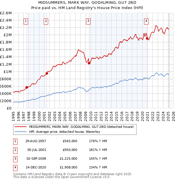 MIDSUMMERS, MARK WAY, GODALMING, GU7 2BD: Price paid vs HM Land Registry's House Price Index