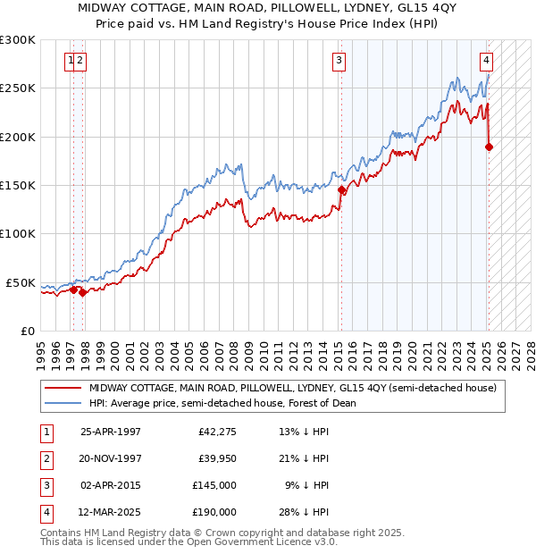 MIDWAY COTTAGE, MAIN ROAD, PILLOWELL, LYDNEY, GL15 4QY: Price paid vs HM Land Registry's House Price Index