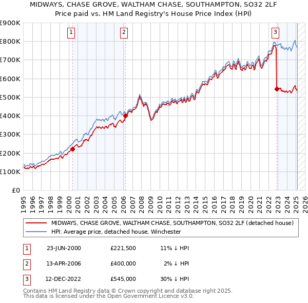 MIDWAYS, CHASE GROVE, WALTHAM CHASE, SOUTHAMPTON, SO32 2LF: Price paid vs HM Land Registry's House Price Index