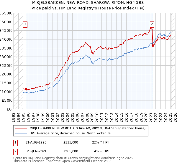 MIKJELSBAKKEN, NEW ROAD, SHAROW, RIPON, HG4 5BS: Price paid vs HM Land Registry's House Price Index