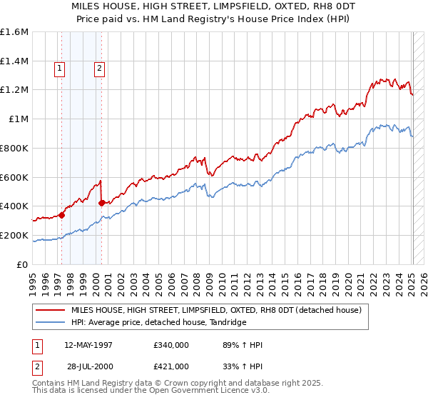 MILES HOUSE, HIGH STREET, LIMPSFIELD, OXTED, RH8 0DT: Price paid vs HM Land Registry's House Price Index
