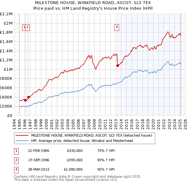 MILESTONE HOUSE, WINKFIELD ROAD, ASCOT, SL5 7EX: Price paid vs HM Land Registry's House Price Index