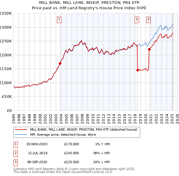 MILL BANK, MILL LANE, INSKIP, PRESTON, PR4 0TP: Price paid vs HM Land Registry's House Price Index