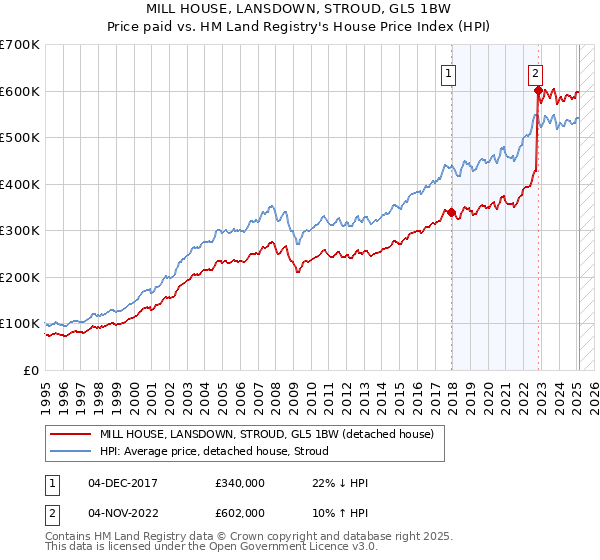 MILL HOUSE, LANSDOWN, STROUD, GL5 1BW: Price paid vs HM Land Registry's House Price Index