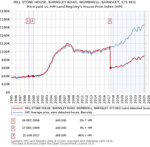 MILL STONE HOUSE, BARNSLEY ROAD, WOMBWELL, BARNSLEY, S73 8EG: Price paid vs HM Land Registry's House Price Index
