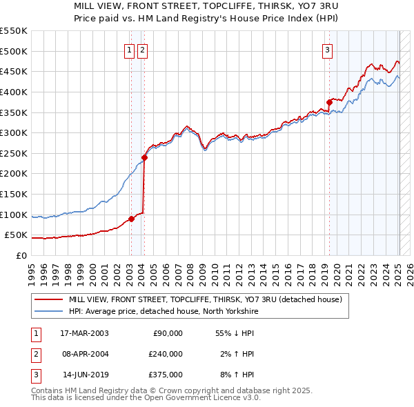 MILL VIEW, FRONT STREET, TOPCLIFFE, THIRSK, YO7 3RU: Price paid vs HM Land Registry's House Price Index