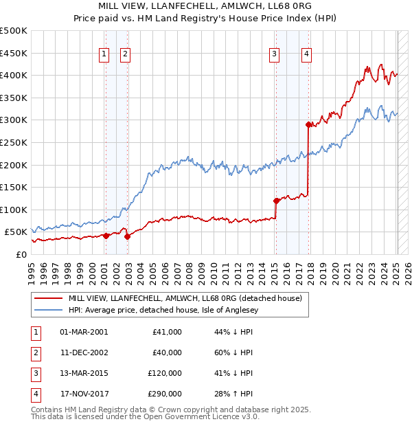 MILL VIEW, LLANFECHELL, AMLWCH, LL68 0RG: Price paid vs HM Land Registry's House Price Index