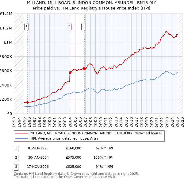 MILLAND, MILL ROAD, SLINDON COMMON, ARUNDEL, BN18 0LY: Price paid vs HM Land Registry's House Price Index