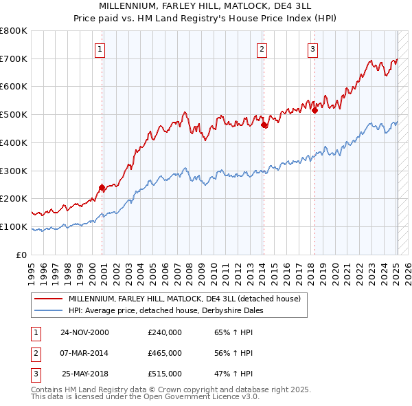 MILLENNIUM, FARLEY HILL, MATLOCK, DE4 3LL: Price paid vs HM Land Registry's House Price Index