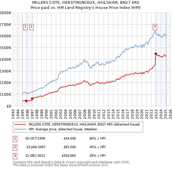 MILLERS COTE, HERSTMONCEUX, HAILSHAM, BN27 4RS: Price paid vs HM Land Registry's House Price Index