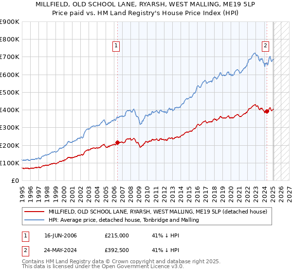 MILLFIELD, OLD SCHOOL LANE, RYARSH, WEST MALLING, ME19 5LP: Price paid vs HM Land Registry's House Price Index
