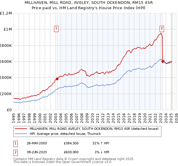 MILLHAVEN, MILL ROAD, AVELEY, SOUTH OCKENDON, RM15 4SR: Price paid vs HM Land Registry's House Price Index