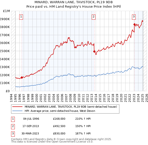 MINARD, WARRAN LANE, TAVISTOCK, PL19 9DB: Price paid vs HM Land Registry's House Price Index