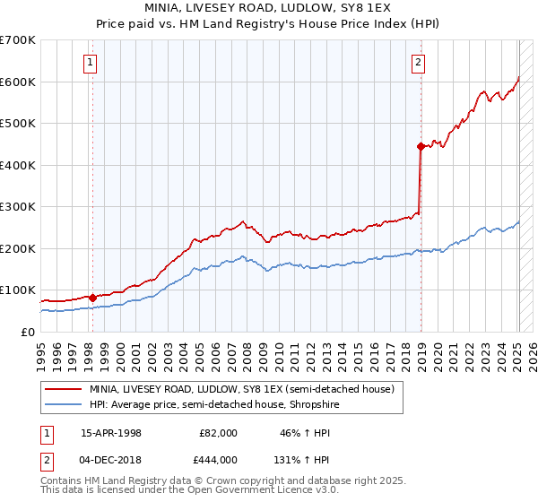 MINIA, LIVESEY ROAD, LUDLOW, SY8 1EX: Price paid vs HM Land Registry's House Price Index