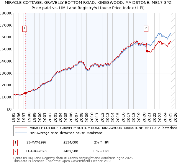 MIRACLE COTTAGE, GRAVELLY BOTTOM ROAD, KINGSWOOD, MAIDSTONE, ME17 3PZ: Price paid vs HM Land Registry's House Price Index