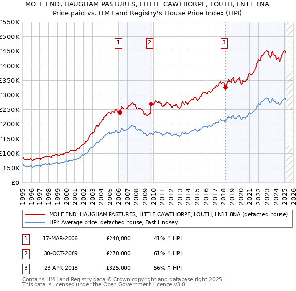 MOLE END, HAUGHAM PASTURES, LITTLE CAWTHORPE, LOUTH, LN11 8NA: Price paid vs HM Land Registry's House Price Index
