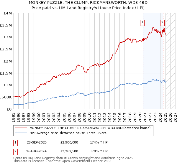 MONKEY PUZZLE, THE CLUMP, RICKMANSWORTH, WD3 4BD: Price paid vs HM Land Registry's House Price Index