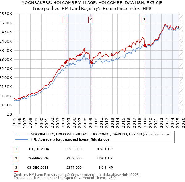 MOONRAKERS, HOLCOMBE VILLAGE, HOLCOMBE, DAWLISH, EX7 0JR: Price paid vs HM Land Registry's House Price Index