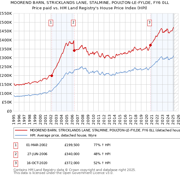 MOOREND BARN, STRICKLANDS LANE, STALMINE, POULTON-LE-FYLDE, FY6 0LL: Price paid vs HM Land Registry's House Price Index