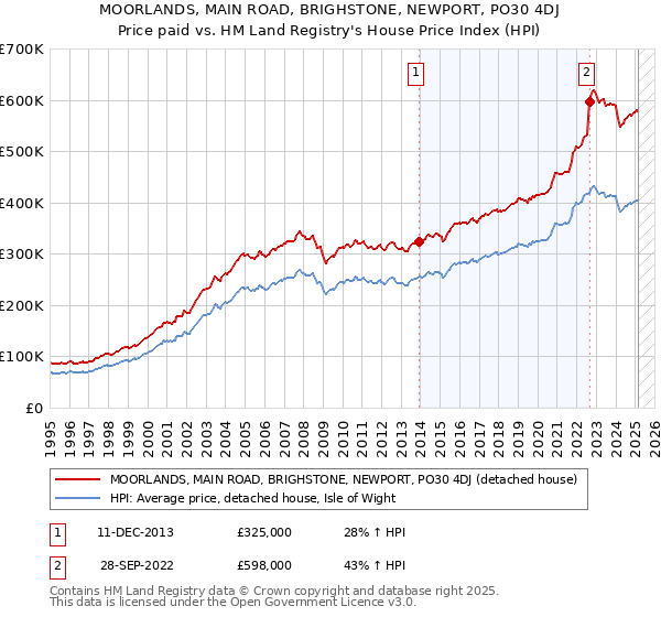 MOORLANDS, MAIN ROAD, BRIGHSTONE, NEWPORT, PO30 4DJ: Price paid vs HM Land Registry's House Price Index