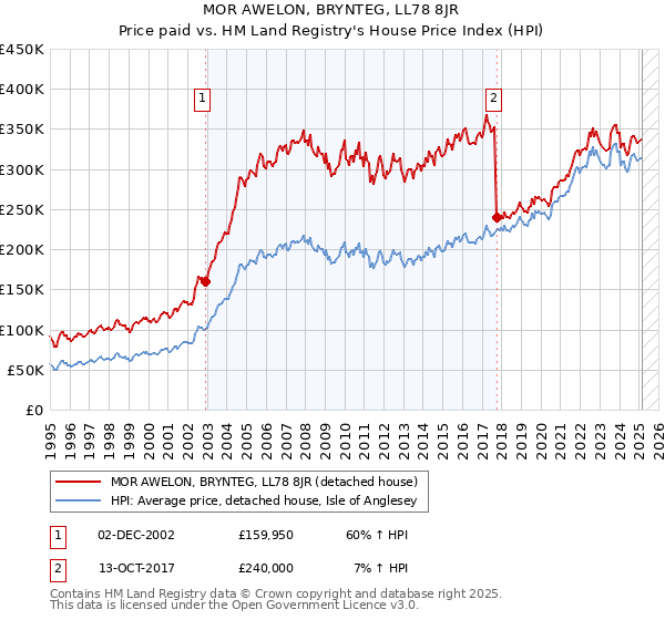MOR AWELON, BRYNTEG, LL78 8JR: Price paid vs HM Land Registry's House Price Index