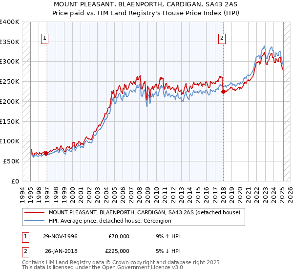 MOUNT PLEASANT, BLAENPORTH, CARDIGAN, SA43 2AS: Price paid vs HM Land Registry's House Price Index