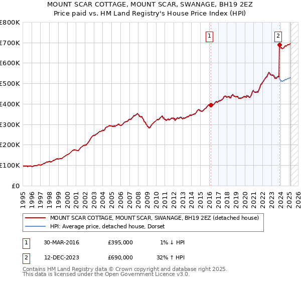 MOUNT SCAR COTTAGE, MOUNT SCAR, SWANAGE, BH19 2EZ: Price paid vs HM Land Registry's House Price Index