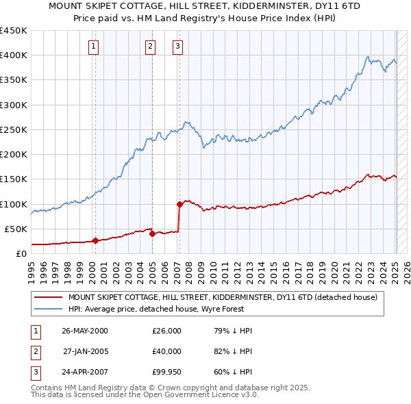 MOUNT SKIPET COTTAGE, HILL STREET, KIDDERMINSTER, DY11 6TD: Price paid vs HM Land Registry's House Price Index