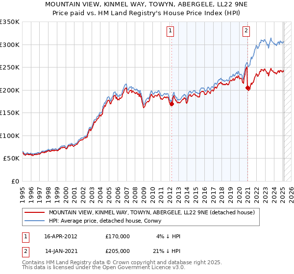MOUNTAIN VIEW, KINMEL WAY, TOWYN, ABERGELE, LL22 9NE: Price paid vs HM Land Registry's House Price Index