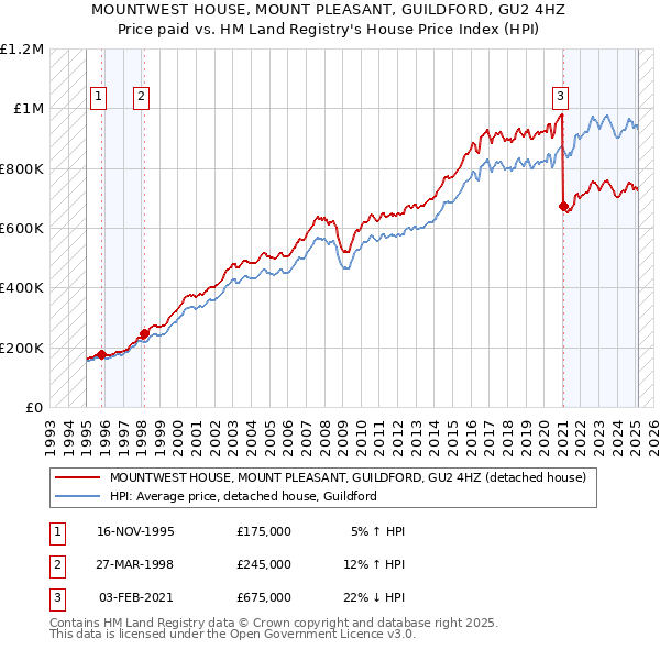 MOUNTWEST HOUSE, MOUNT PLEASANT, GUILDFORD, GU2 4HZ: Price paid vs HM Land Registry's House Price Index