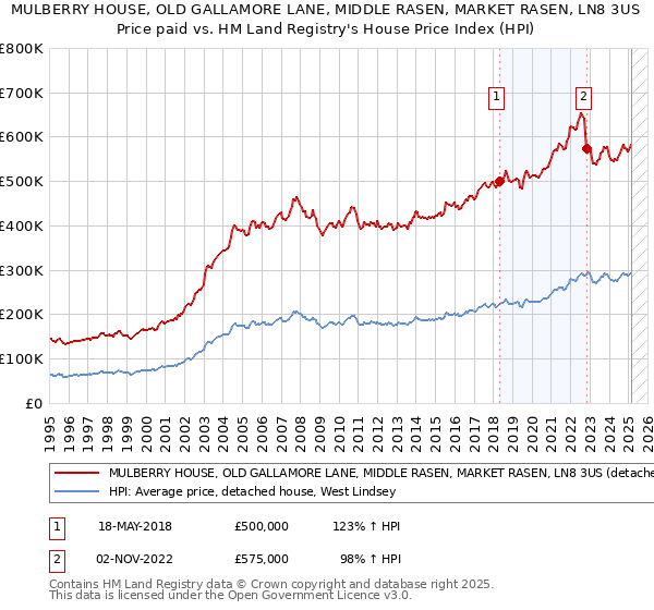 MULBERRY HOUSE, OLD GALLAMORE LANE, MIDDLE RASEN, MARKET RASEN, LN8 3US: Price paid vs HM Land Registry's House Price Index