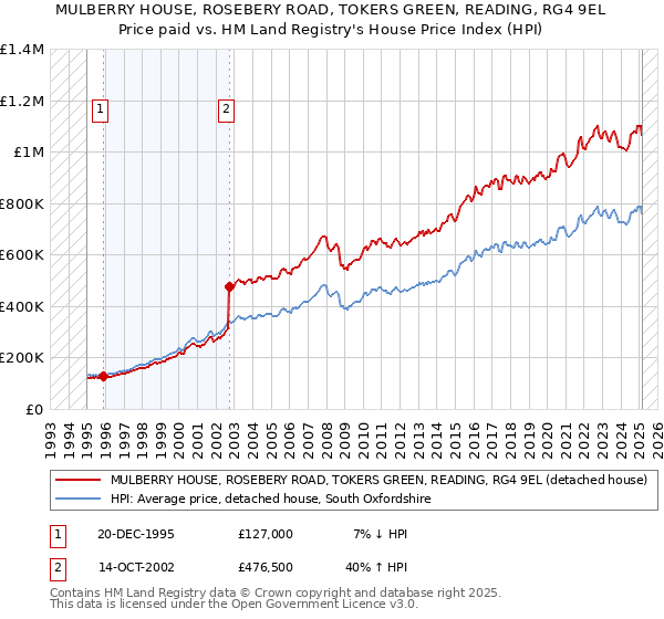 MULBERRY HOUSE, ROSEBERY ROAD, TOKERS GREEN, READING, RG4 9EL: Price paid vs HM Land Registry's House Price Index
