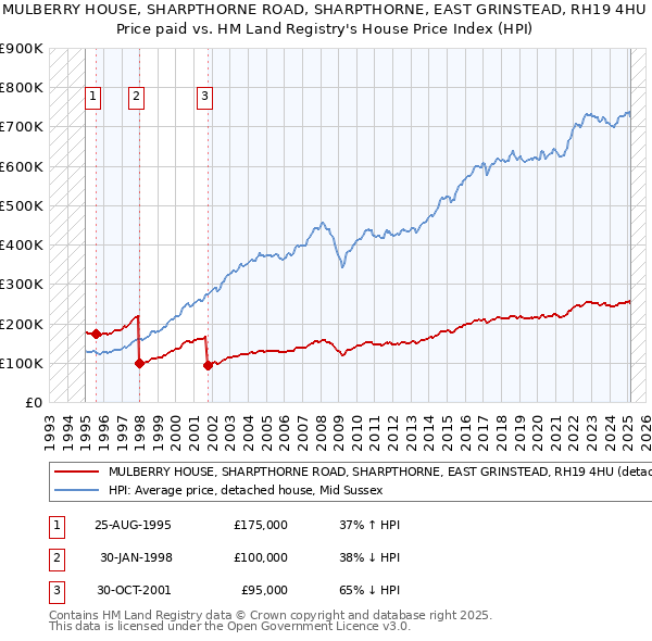 MULBERRY HOUSE, SHARPTHORNE ROAD, SHARPTHORNE, EAST GRINSTEAD, RH19 4HU: Price paid vs HM Land Registry's House Price Index