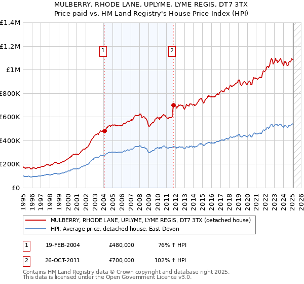 MULBERRY, RHODE LANE, UPLYME, LYME REGIS, DT7 3TX: Price paid vs HM Land Registry's House Price Index