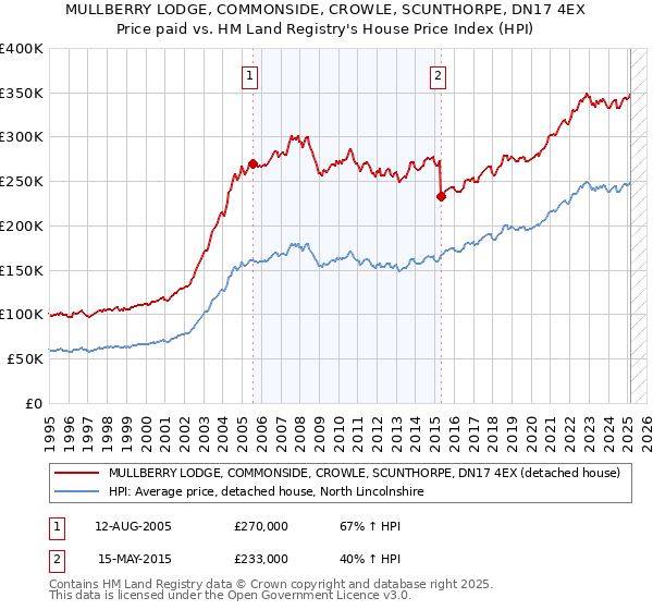 MULLBERRY LODGE, COMMONSIDE, CROWLE, SCUNTHORPE, DN17 4EX: Price paid vs HM Land Registry's House Price Index