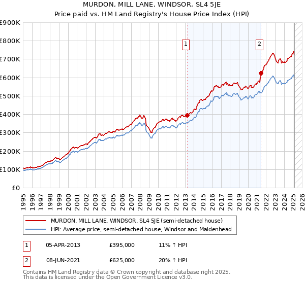MURDON, MILL LANE, WINDSOR, SL4 5JE: Price paid vs HM Land Registry's House Price Index