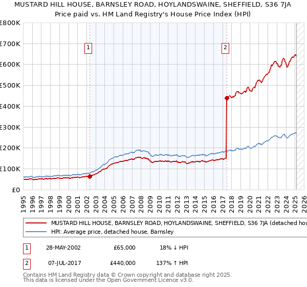 MUSTARD HILL HOUSE, BARNSLEY ROAD, HOYLANDSWAINE, SHEFFIELD, S36 7JA: Price paid vs HM Land Registry's House Price Index