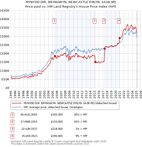 MYNYDD DIR, BRYNGWYN, NEWCASTLE EMLYN, SA38 9PJ: Price paid vs HM Land Registry's House Price Index