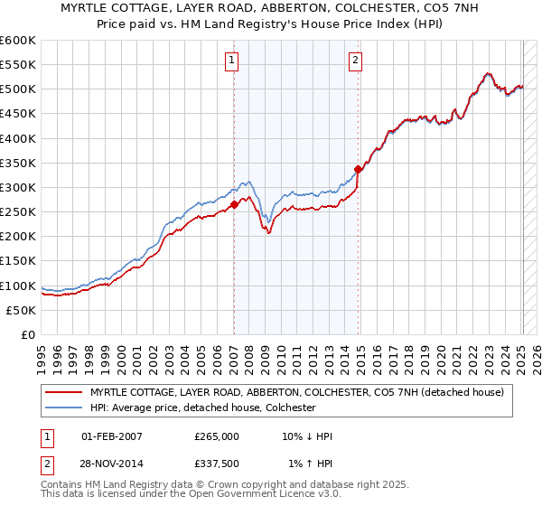 MYRTLE COTTAGE, LAYER ROAD, ABBERTON, COLCHESTER, CO5 7NH: Price paid vs HM Land Registry's House Price Index