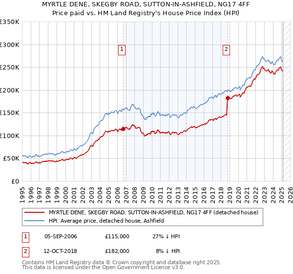 MYRTLE DENE, SKEGBY ROAD, SUTTON-IN-ASHFIELD, NG17 4FF: Price paid vs HM Land Registry's House Price Index