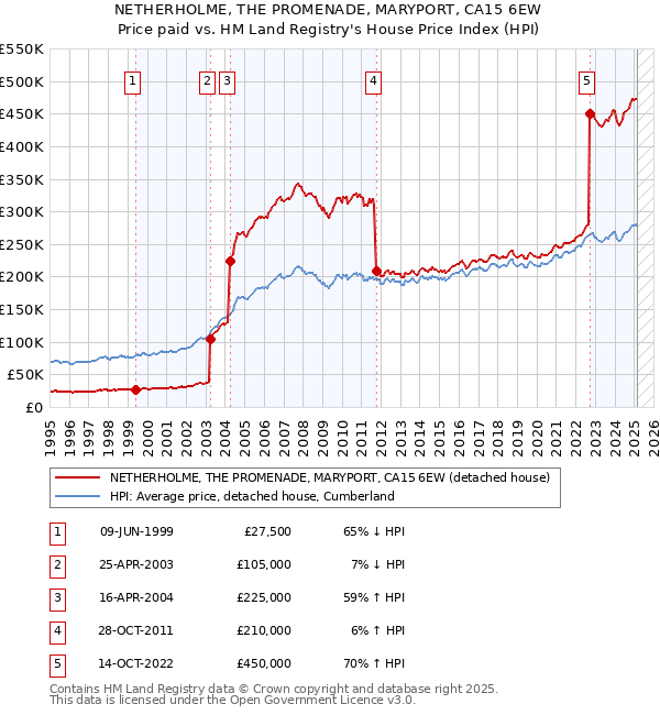 NETHERHOLME, THE PROMENADE, MARYPORT, CA15 6EW: Price paid vs HM Land Registry's House Price Index