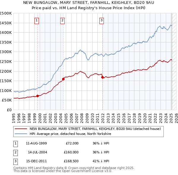NEW BUNGALOW, MARY STREET, FARNHILL, KEIGHLEY, BD20 9AU: Price paid vs HM Land Registry's House Price Index