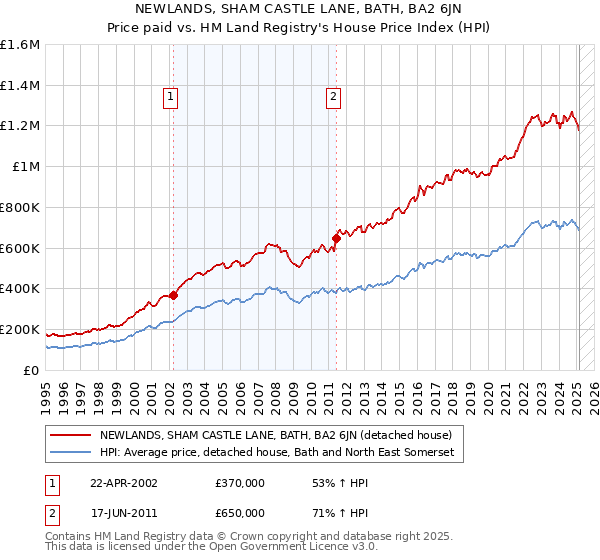 NEWLANDS, SHAM CASTLE LANE, BATH, BA2 6JN: Price paid vs HM Land Registry's House Price Index