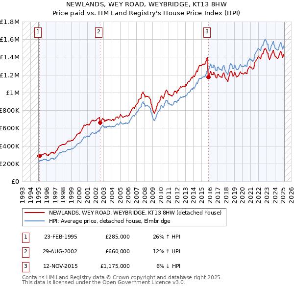 NEWLANDS, WEY ROAD, WEYBRIDGE, KT13 8HW: Price paid vs HM Land Registry's House Price Index