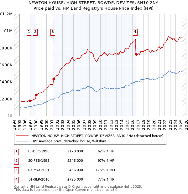 NEWTON HOUSE, HIGH STREET, ROWDE, DEVIZES, SN10 2NA: Price paid vs HM Land Registry's House Price Index