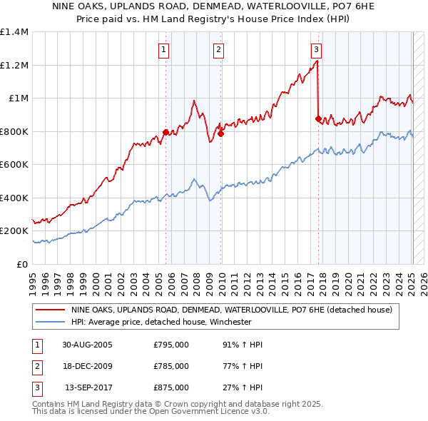 NINE OAKS, UPLANDS ROAD, DENMEAD, WATERLOOVILLE, PO7 6HE: Price paid vs HM Land Registry's House Price Index