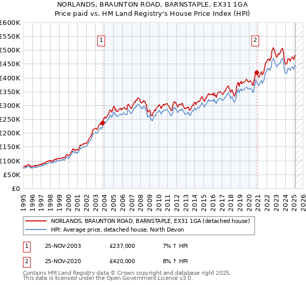 NORLANDS, BRAUNTON ROAD, BARNSTAPLE, EX31 1GA: Price paid vs HM Land Registry's House Price Index