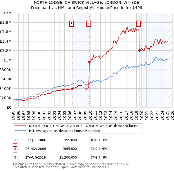 NORTH LODGE, CHISWICK VILLAGE, LONDON, W4 3DE: Price paid vs HM Land Registry's House Price Index
