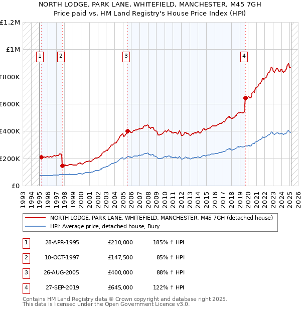 NORTH LODGE, PARK LANE, WHITEFIELD, MANCHESTER, M45 7GH: Price paid vs HM Land Registry's House Price Index